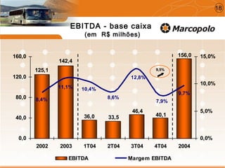 156,0
40,1
125,1
46,4
33,536,0
142,4
7,9%
9,7%
12,8%
8,6%
10,4%11,1%
8,4%
0,0
40,0
80,0
120,0
160,0
2002 2003 1T04 2T04 3T04 4T04 2004
0,0%
5,0%
10,0%
15,0%
EBITDA Margem EBITDA
EBITDA - base caixa
(em R$ milhões)
9,5%9,5%
18
 