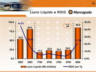 85,0
24,0
53,8
80,9
17,6
22,8 20,6
21,3%
45,2%
16,5%
0,0
25,0
50,0
75,0
100,0
2002 2003 1T04 2T04 3T04 4T04 2004
0,0%
10,0%
20,0%
30,0%
40,0%
50,0%
Lucro Líquido (R$ milhões) ROIC (em %)
Lucro Líquido e ROIC
5,1%5,1%
19
 