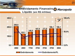 186,1186,1
171,8167,9
148,6
125,1
209,9
43,5%43,5%39,8%37,3%
32,8%
61,7%
38,9%
0,0
100,0
200,0
300,0
2002 2003 1T04 2T04 3T04 4T04 2004
0,0%
50,0%
100,0%
Endividamento Endividamento/PL
Endividamento Financeiro
Líquido (em R$ milhões)
20
48,8%48,8%
 