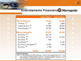 Endividamento Financeiro
Custos Financeiros:
Notas: (1) TJLP mais juros de 3,65% a 4,5% a.a. ; (2) TR ou TJLP mais juros de 1,15% a 7,0%
a.a. ; (3) TJLP mais juros de 2,9% a 3,0% a.a. ; (4) Juros de 2,86% a 3,5% a.a.; (5)
Libor semestral + juros de 1,45% a 4,5% a.a. ; (6) Libor semestral + juros de 12,12%
a.a. ; (7) 11% a.a. ; (8) de 10,9% a 13,0% a.a. ; (9) 4,0% a.a.
21
 