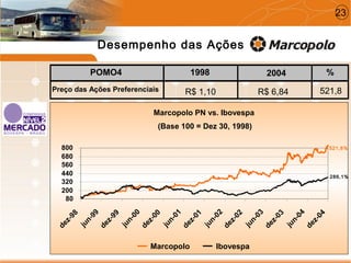 POMO4 1998 2004 %
Preço das Ações Preferenciais R$ 1,10 R$ 6,84 521,8
Desempenho das Ações
23
Marcopolo PN vs. Ibovespa
(Base 100 = Dez 30, 1998)
80
200
320
440
560
680
800
dez-98
jun-99
dez-99
jun-00
dez-00
jun-01
dez-01
jun-02
dez-02
jun-03
dez-03
jun-04
dez-04
Marcopolo Ibovespa
521,8%
286,1%
 