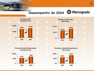 Produção Total
(unidades físicas)
14.362
15.938
0
10.000
20.000
2003 2004
Desempenho de 2004
Receita Líquida Total
(R$ milhões)
1.288,5
1.605,4
0,0
1.000,0
2.000,0
2003 2004
Receitas no Exterior/Exportações
(R$ milhões)
636,0
846,6
0,0
500,0
1.000,0
2003 2004
Produção Exterior/Exportações
(unidades físicas)
5.670
7.049
0
5.000
10.000
2003 2004
11,0%
24,6%
24,3%
33,1%
4
 