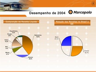 Desempenho de 2004
Composição da Receita Líquida
Exterior
52,7%
Brasil
47,3%
Relação das Receitas no Brasil e
ME
Micros
6,7%
Mini
1,4%
Urbanos
25,0%
Rodoviários
39,5%
Volare
15,3%
Peças/Outros
9,3%
Chassis
2,8%
5
 