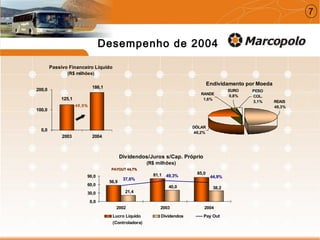 Desempenho de 2004
Passivo Financeiro Líquido
(R$ milhões)
186,1
125,1
0,0
100,0
200,0
2003 2004
48,8%
Endividamento por Moeda
REAIS
48,3%
DÓLAR
46,2%
EURO
0,8%
PESO
COL.
3,1%
RANDE
1,6%
7
Dividendos/Juros s/Cap. Próprio
(R$ milhões)
85,081,1
56,9
40,0
21,4
38,2
37,6%
49,3% 44,9%
0,0
30,0
60,0
90,0
2002 2003 2004
Lucro Líquido Dividendos Pay Out
(Controladora)
PAYOUT 44,7%PAYOUT 44,7%
 