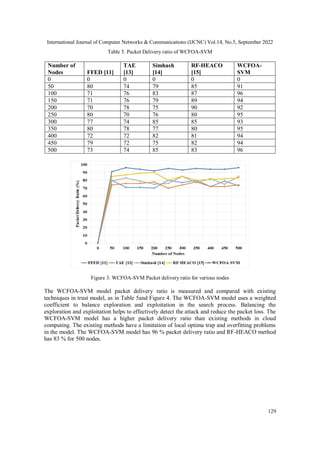 International Journal of Computer Networks & Communications (IJCNC) Vol.14, No.5, September 2022
129
Table 5. Packet Delivery ratio of WCFOA-SVM
Number of
Nodes FFED [11]
TAE
[13]
Simhash
[14]
RF-HEACO
[15]
WCFOA-
SVM
0 0 0 0 0 0
50 80 74 79 85 91
100 71 76 83 87 96
150 71 76 79 89 94
200 70 78 75 90 92
250 80 70 76 80 95
300 77 74 85 85 93
350 80 78 77 80 95
400 72 72 82 81 94
450 79 72 75 82 94
500 73 74 85 83 96
Figure 3. WCFOA-SVM Packet delivery ratio for various nodes
The WCFOA-SVM model packet delivery ratio is measured and compared with existing
techniques in trust model, as in Table 5and Figure 4. The WCFOA-SVM model uses a weighted
coefficient to balance exploration and exploitation in the search process. Balancing the
exploration and exploitation helps to effectively detect the attack and reduce the packet loss. The
WCFOA-SVM model has a higher packet delivery ratio than existing methods in cloud
computing. The existing methods have a limitation of local optima trap and overfitting problems
in the model. The WCFOA-SVM model has 96 % packet delivery ratio and RF-HEACO method
has 83 % for 500 nodes.
 