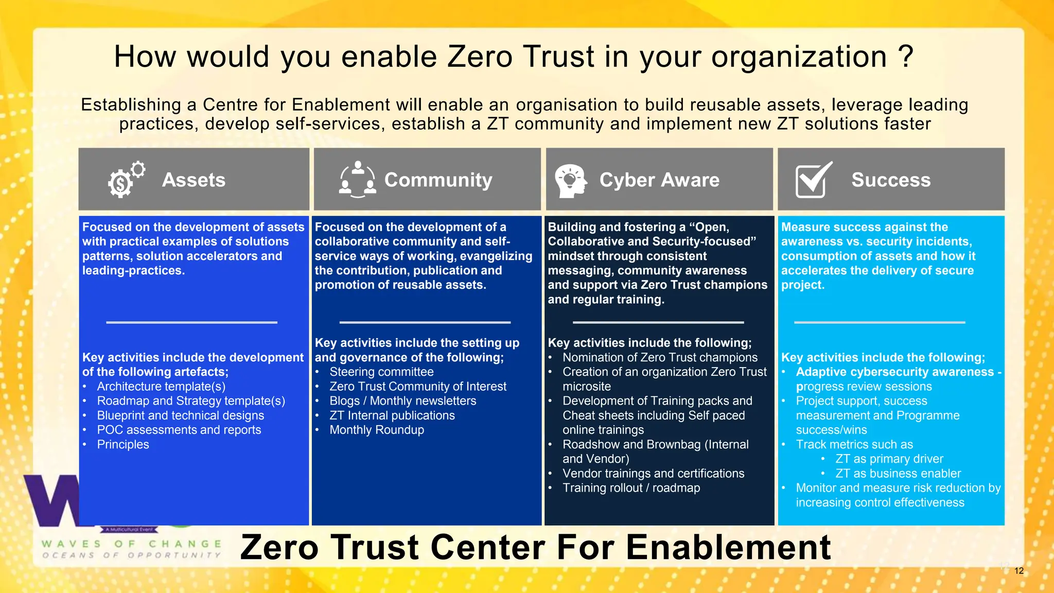 12
Zero Trust Center For Enablement 12
Assets Community Cyber Aware Success
Focused on the development of assets
with practical examples of solutions
patterns, solution accelerators and
leading-practices.
Key activities include the development
of the following artefacts;
• Architecture template(s)
• Roadmap and Strategy template(s)
• Blueprint and technical designs
• POC assessments and reports
• Principles
Focused on the development of a
collaborative community and self-
service ways of working, evangelizing
the contribution, publication and
promotion of reusable assets.
Key activities include the setting up
and governance of the following;
• Steering committee
• Zero Trust Community of Interest
• Blogs / Monthly newsletters
• ZT Internal publications
• Monthly Roundup
Building and fostering a “Open,
Collaborative and Security-focused”
mindset through consistent
messaging, community awareness
and support via Zero Trust champions
and regular training.
Key activities include the following;
• Nomination of Zero Trust champions
• Creation of an organization Zero Trust
microsite
• Development of Training packs and
Cheat sheets including Self paced
online trainings
• Roadshow and Brownbag (Internal
and Vendor)
• Vendor trainings and certifications
• Training rollout / roadmap
Measure success against the
awareness vs. security incidents,
consumption of assets and how it
accelerates the delivery of secure
project.
Key activities include the following;
• Adaptive cybersecurity awareness -
progress review sessions
• Project support, success
measurement and Programme
success/wins
• Track metrics such as
• ZT as primary driver
• ZT as business enabler
• Monitor and measure risk reduction by
increasing control effectiveness
Establishing a Centre for Enablement will enable an organisation to build reusable assets, leverage leading
practices, develop self-services, establish a ZT community and implement new ZT solutions faster
How would you enable Zero Trust in your organization ?
 