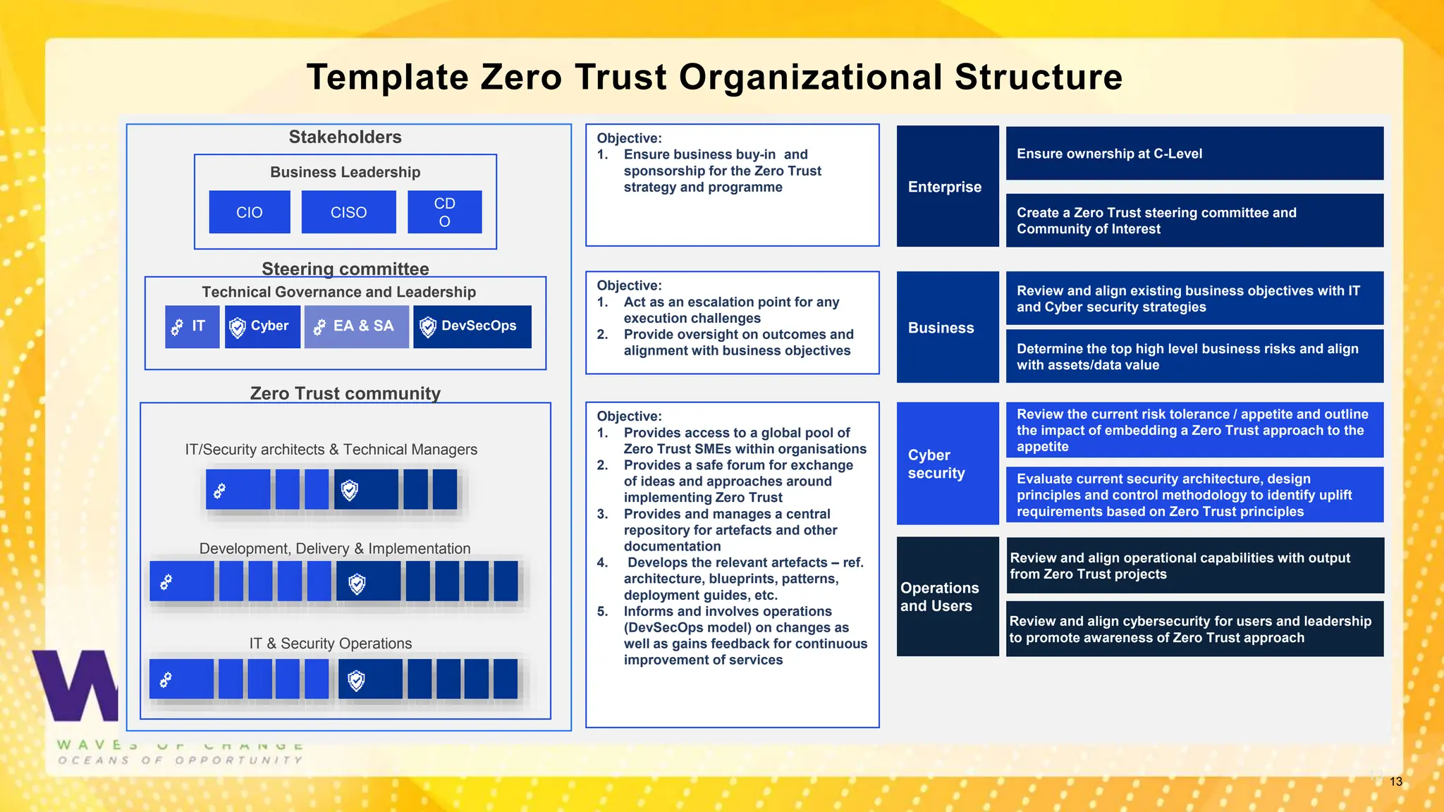 13
Template Zero Trust Organizational Structure
13
Objective:
1. Ensure business buy-in and
sponsorship for the Zero Trust
strategy and programme
Objective:
1. Act as an escalation point for any
execution challenges
2. Provide oversight on outcomes and
alignment with business objectives
Objective:
1. Provides access to a global pool of
Zero Trust SMEs within organisations
2. Provides a safe forum for exchange
of ideas and approaches around
implementing Zero Trust
3. Provides and manages a central
repository for artefacts and other
documentation
4. Develops the relevant artefacts – ref.
architecture, blueprints, patterns,
deployment guides, etc.
5. Informs and involves operations
(DevSecOps model) on changes as
well as gains feedback for continuous
improvement of services
Review and align operational capabilities with output
from Zero Trust projects
Ensure ownership at C-Level
Create a Zero Trust steering committee and
Community of Interest
Review and align existing business objectives with IT
and Cyber security strategies
Determine the top high level business risks and align
with assets/data value
Review the current risk tolerance / appetite and outline
the impact of embedding a Zero Trust approach to the
appetite
Evaluate current security architecture, design
principles and control methodology to identify uplift
requirements based on Zero Trust principles
Review and align cybersecurity for users and leadership
to promote awareness of Zero Trust approach
Enterprise
Business
Cyber
security
Operations
and Users
Development, Delivery & Implementation
IT/Security architects & Technical Managers
IT & Security Operations
Technical Governance and Leadership
IT Cyber EA & SA DevSecOps
Steering committee
Stakeholders
Business Leadership
Zero Trust community
 