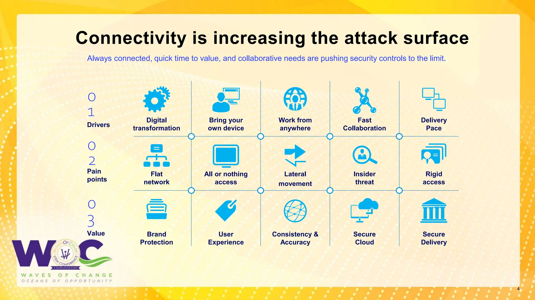 4
Connectivity is increasing the attack surface
4
Always connected, quick time to value, and collaborative needs are pushing security controls to the limit.
Digital
transformation
Flat
network
Brand
Protection
Bring your
own device
All or nothing
access
User
Experience
Work from
anywhere
Lateral
movement
Consistency &
Accuracy
Fast
Collaboration
Insider
threat
Secure
Cloud
Delivery
Pace
Rigid
access
Secure
Delivery
Drivers
0
1
Pain
points
0
2
Value
0
3
 
