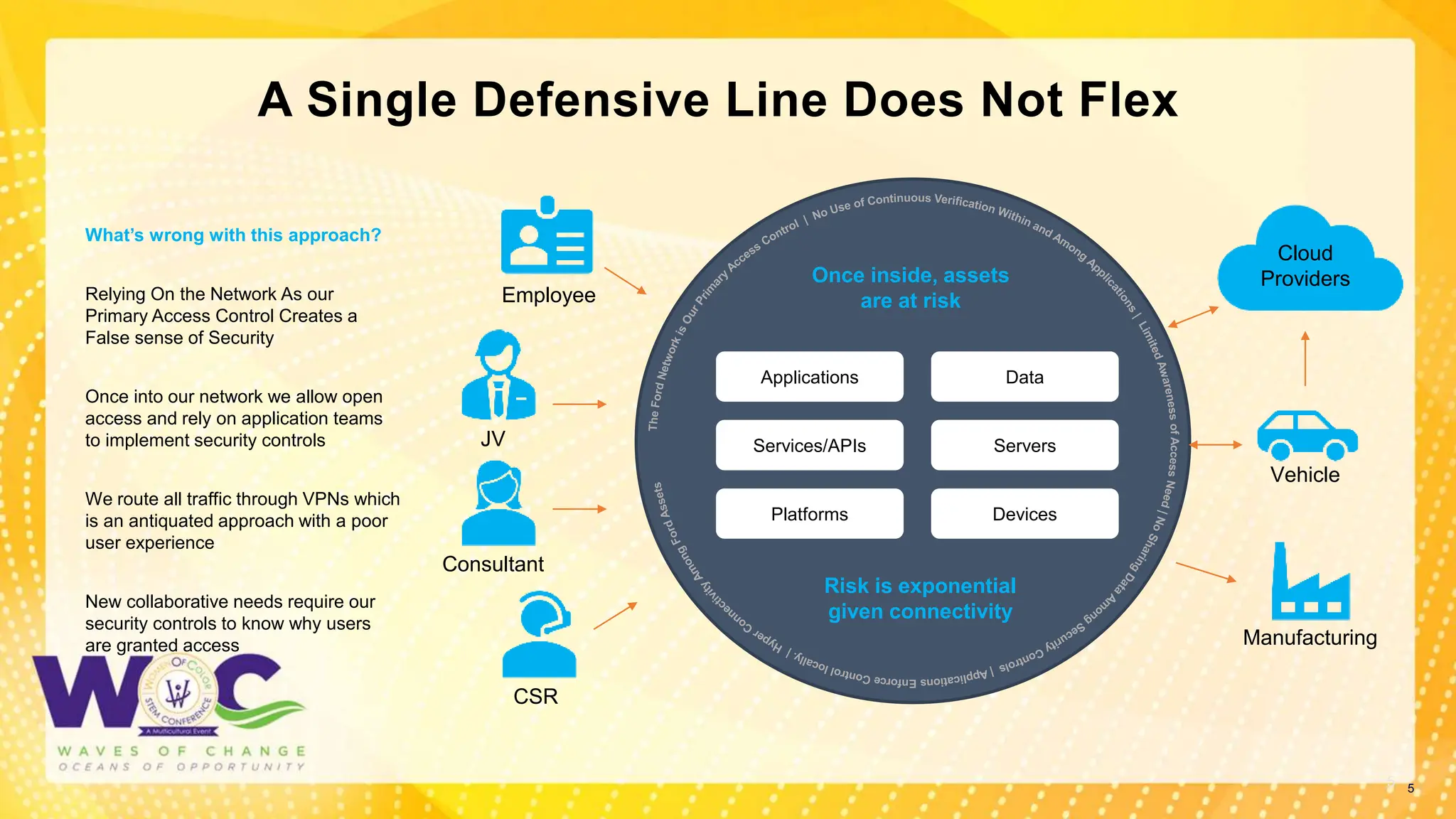 5
A Single Defensive Line Does Not Flex
5
Servers
Applications
Services/APIs
Platforms Devices
Data
Cloud
Providers
Once inside, assets
are at risk
Vehicle
Manufacturing
What’s wrong with this approach?
Relying On the Network As our
Primary Access Control Creates a
False sense of Security
Once into our network we allow open
access and rely on application teams
to implement security controls
We route all traffic through VPNs which
is an antiquated approach with a poor
user experience
New collaborative needs require our
security controls to know why users
are granted access
CSR
JV
Consultant
Employee
Risk is exponential
given connectivity
 