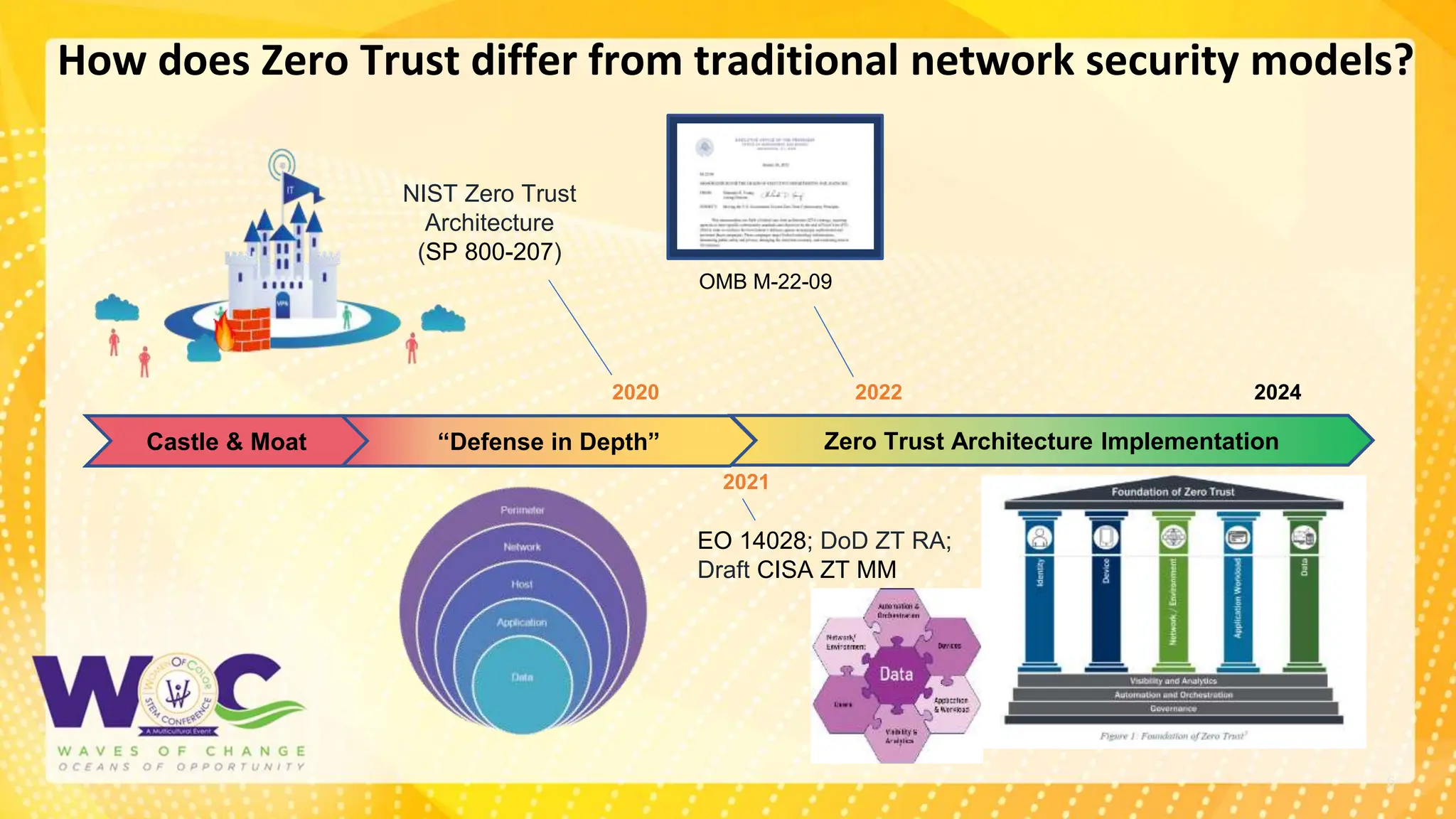 6
2020
NIST Zero Trust
Architecture
(SP 800-207)
EO 14028; DoD ZT RA;
Draft CISA ZT MM
2021
2022 2024
OMB M-22-09
Castle & Moat “Defense in Depth” Zero Trust Architecture Implementation
How does Zero Trust differ from traditional network security models?
 