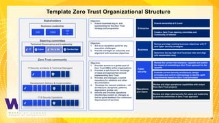13
Template Zero Trust Organizational Structure
13
Objective:
1. Ensure business buy-in and
sponsorship for the Zero Trust
strategy and programme
Objective:
1. Act as an escalation point for any
execution challenges
2. Provide oversight on outcomes and
alignment with business objectives
Objective:
1. Provides access to a global pool of
Zero Trust SMEs within organisations
2. Provides a safe forum for exchange
of ideas and approaches around
implementing Zero Trust
3. Provides and manages a central
repository for artefacts and other
documentation
4. Develops the relevant artefacts – ref.
architecture, blueprints, patterns,
deployment guides, etc.
5. Informs and involves operations
(DevSecOps model) on changes as
well as gains feedback for continuous
improvement of services
Review and align operational capabilities with output
from Zero Trust projects
Ensure ownership at C-Level
Create a Zero Trust steering committee and
Community of Interest
Review and align existing business objectives with IT
and Cyber security strategies
Determine the top high level business risks and align
with assets/data value
Review the current risk tolerance / appetite and outline
the impact of embedding a Zero Trust approach to the
appetite
Evaluate current security architecture, design
principles and control methodology to identify uplift
requirements based on Zero Trust principles
Review and align cybersecurity for users and leadership
to promote awareness of Zero Trust approach
Enterprise
Business
Cyber
security
Operations
and Users
Development, Delivery & Implementation
IT/Security architects & Technical Managers
IT & Security Operations
Technical Governance and Leadership
IT Cyber EA & SA DevSecOps
Steering committee
Stakeholders
Business Leadership
Zero Trust community
 