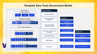 14
Template Zero Trust Governance Model
14
Business and Security
Integration
Implementation
Technical Planning
Architecture, Principles and
Standards
IT & Cyber Strategy,
Programs, and KPIs
Business objectives
Zero Trust model &
framework
Zero Trust Reference
Architecture (ZTRA)
ZT Blueprints & Patterns
Vendor/Product Docs
Industry Leading practices and
Benchmarks
Ref. Architecture / HLD / LLD
(Workload Owners)
Operations
Zero Trust Strategy &
roadmap
ITSM documentation Service & Ops manual
Responsibility
Artefacts
Alignment
Development, Delivery & Implementation
IT/Security architects & Technical Managers
IT & Security Operations
Technical Governance and Leadership
IT Cyber EA & SA DevSecOps
Steering committee
Stakeholders
Business Leadership
Zero Trust community
 