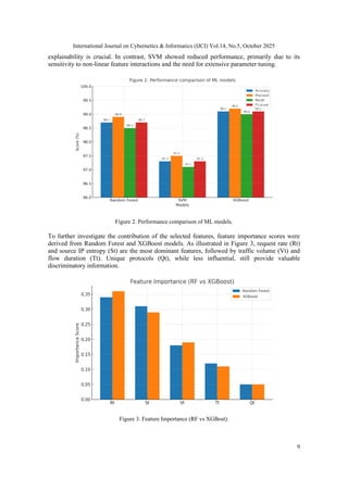 International Journal on Cybernetics & Informatics (IJCI) Vol.14, No.5, October 2025
9
explainability is crucial. In contrast, SVM showed reduced performance, primarily due to its
sensitivity to non-linear feature interactions and the need for extensive parameter tuning.
Figure 2. Performance comparison of ML models.
To further investigate the contribution of the selected features, feature importance scores were
derived from Random Forest and XGBoost models. As illustrated in Figure 3, request rate (Rt)
and source IP entropy (St) are the most dominant features, followed by traffic volume (Vt) and
flow duration (Tt). Unique protocols (Qt), while less influential, still provide valuable
discriminatory information.
Figure 3. Feature Importance (RF vs XGBost).
 