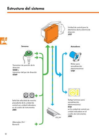 12
Estructura del sistema
Sensores Actuadores
Transmisor de posición de la
dirección
G268 y
transmisor del par de dirección
G269
Motor para
servodirección
electromecánica
V187
Unidad de control para la
electrónica de la columna de
dirección
J527
Testigo luminoso para
servodirección
electromecánica
K161
en la unidad de control con
unidad indicadora en el
cuadro de instrumentos
J285
Alternador, D+/
Borne 61
Señal de velocidad de marcha
procedente de la unidad de
control con unidad indicadora
en el cuadro de instrumentos
J285
225_041
 