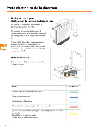 16
Parte electrónica de la dirección
Unidad de control para
electrónica de la columna de dirección J527
Va alojada en un armazón atornillado a la
carcasa del engranaje de sin fin.
En la regleta de conexión de la unidad de
control se encastran cinco conectores, diseñados
de modo que no puedan ser confundidos entre
sí.
Previo análisis de los datos procedentes de los
sensores, la unidad de control calcula la
magnitud de servoasistencia necesaria para la
dirección, en consideración de la velocidad de
marcha del vehículo.
Efectos en caso de avería
Si se avería la unidad de control se enciende el
testigo de avería.
Empleo Color dibujado
Conexión hacia los transmisores G268 y G269
Cables de gestión del motor
Motor eléctrico, cables de fase
Alimentación de tensión batería borne 30 y masa borne 31
Conexión hacia la unidad de control para unidad indicadora en el cuadro de
instrumentos
Borne 15, borne 61, testigo de avería,
cable K, señal de velocidad de marcha
225_016
225_037
 