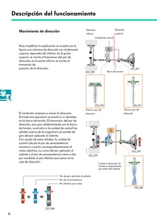 18
Movimiento de dirección
Descripción del funcionamiento
Elemento
inferior
Transm. par de
dirección
Transm. pos. de
dirección
Elemento
superior
Barra de torsión
Unidad de control
La barra de torsión se
somete a retorcimiento
por parte del volante.
Para simplificar la explicación se muestra en la
figura una columna de dirección con el elemento
superior separado del inferior. En la parte
superior se monta el transmisor del par de
dirección; en la parte inferior se monta el
transmisor de
posición de la dirección.
El conductor empieza a mover la dirección.
Durante esa operación se produce un decalaje
en la barra de torsión. El transmisor del par de
dirección, que gira solidariamente con la barra
de torsión, suministra a la unidad de control las
señales acerca de la magnitud y el sentido de
giro del par aplicado al volante.
Con ayuda de estas señales, la unidad de
control calcula el par de servoasistencia
necesario y excita correspondientemente el
motor eléctrico. La suma del par aplicado al
volante y el par de servoasistencia viene a dar
por resultado el par efectivo que actúa en la
caja de dirección.
Par de giro aplicado al volante
Par de servoasistencia
Par efectivo que actúa
225_086
225_081
225_074
225_073
225_012 225_011
225_071
225_070
 