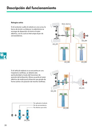 20
Descripción del funcionamiento
Motor eléctrico
Retrogiro activo
Si el conductor suelta el volante en una curva, la
barra de torsión se distensa. La electrónica se
encarga de desexcitar al mismo el motor
eléctrico, con lo cual se interrumpe el par de
servoasistencia.
Si el vehículo todavía no se encuentra en una
trayectoria rectilínea, se detecta esta
particularidad a través del transmisor de
posición de la dirección. Ahora se excita el motor
eléctrico de modo que la dirección sea girada de
forma activa a la posición de marcha rectilínea.
Par aplicado al volante
Par de servoasistencia
Par efectivo que actúa 225_088
225_090
225_078
225_076
225_088 225_080
225_089
225_079
 