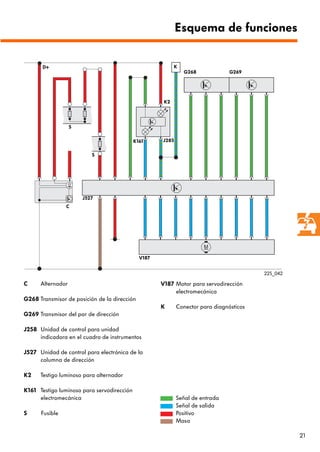 21
C Alternador
G268 Transmisor de posición de la dirección
G269 Transmisor del par de dirección
J258 Unidad de control para unidad
indicadora en el cuadro de instrumentos
J527 Unidad de control para electrónica de la
columna de dirección
K2 Testigo luminoso para alternador
K161 Testigo luminoso para servodirección
electromecánica
S Fusible
V187 Motor para servodirección
electromecánica
K Conector para diagnósticos
Esquema de funciones
G268 G269
J285K161
S
V187
J527
S
C
K
K2
D+
225_042
Señal de entrada
Señal de salida
Positivo
Masa
 