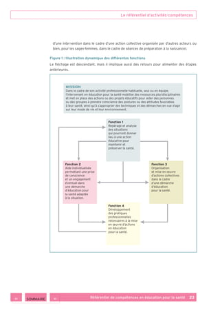 Le référentiel d’activités-compétences
Référentiel de compétences en éducation pour la santé    23
d’une intervention dans le cadre d’une action collective organisée par d’autres acteurs ou
bien, pour les sages-femmes, dans le cadre de séances de préparation à la naissance).
Figure 1 : Illustration dynamique des différentes fonctions
Le fléchage est descendant, mais il implique aussi des retours pour alimenter des étapes
antérieures.
MISSION
Dans le cadre de son activité professionnelle habituelle, seul ou en équipe,
l’intervenant en éducation pour la santé mobilise des ressources pluridisciplinaires
et met en place des actions ou des projets éducatifs pour aider des personnes
ou des groupes à prendre conscience des postures ou des attitudes favorables
à leur santé, ainsi qu’à s’approprier des techniques et des démarches en vue d’agir
sur leur mode de vie et leur environnement.
Fonction 1
Repérage et analyse
des situations
qui pourront donner
lieu à une action
éducative pour
maintenir et
préserver la santé.
Fonction 4
Développement
des pratiques
professionnelles
nécessaires à la mise
en œuvre d’actions
en éducation
pour la santé.
Fonction 2
Aide individualisée
permettant une prise
de conscience
et un engagement
éventuel dans
une démarche
d’éducation pour
la santé adaptée
à la situation.
Fonction 3
Organisation
et mise en œuvre
d’actions collectives
dans le cadre
d’une démarche
d’éducation
pour la santé.
 SOMMAIRE
 