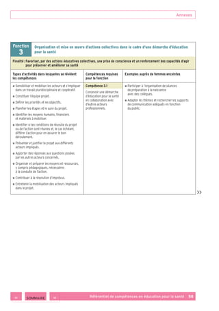 Annexes
Référentiel de compétences en éducation pour la santé    58
Fonction
3
Organisation et mise en œuvre d’actions collectives dans le cadre d’une démarche d’éducation
pour la santé
Finalité : Favoriser, par des actions éducatives collectives, une prise de conscience et un renforcement des capacités d’agir
pour préserver et améliorer sa santé
Types d’activités dans lesquelles se révèlent
les compétences
Compétences requises
pour la fonction
Exemples auprès de femmes enceintes
■ ■ Sensibiliser et mobiliser les acteurs et s’impliquer
dans un travail pluridisciplinaire et coopératif.
■ ■ Constituer l’équipe projet.
■ ■ Définir les priorités et les objectifs.
■ ■ Planifier les étapes et le suivi du projet.
■ ■ Identifier les moyens humains, financiers
et matériels à mobiliser.
■ ■ Identifier si les conditions de réussite du projet
ou de l’action sont réunies et, le cas échéant,
différer l’action pour en assurer le bon
déroulement.
■ ■ Présenter et justifier le projet aux différents
acteurs impliqués.
■ ■ Apporter des réponses aux questions posées
par les autres acteurs concernés.
■ ■ Organiser et préparer les moyens et ressources,
y compris pédagogiques, nécessaires
à la conduite de l’action.
■ ■ Contribuer à la résolution d’imprévus.
■ ■ Entretenir la mobilisation des acteurs impliqués
dans le projet.
Compétence 3.1
Concevoir une démarche
d’éducation pour la santé
en collaboration avec
d’autres acteurs
professionnels.
■ ■ Participer à l’organisation de séances
de préparation à la naissance
avec des collègues.
■ ■ Adapter les thèmes et rechercher les supports
de communication adéquats en fonction
du public.

 SOMMAIRE
 