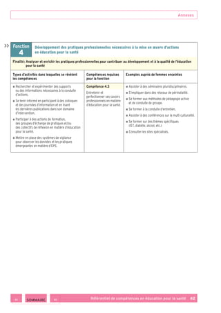 Annexes
Référentiel de compétences en éducation pour la santé    62
Fonction
4
Développement des pratiques professionnelles nécessaires à la mise en œuvre d’actions
en éducation pour la santé
Finalité : Analyser et enrichir les pratiques professionnelles pour contribuer au développement et à la qualité de l’éducation
pour la santé
Types d’activités dans lesquelles se révèlent
les compétences
Compétences requises
pour la fonction
Exemples auprès de femmes enceintes
■ ■ Rechercher et expérimenter des supports
ou des informations nécessaires à la conduite
d’actions.
■ ■ Se tenir informé en participant à des colloques
et des journées d’information et en lisant
les dernières publications dans son domaine
d’intervention.
■ ■ Participer à des actions de formation,
des groupes d’échange de pratiques et/ou
des collectifs de réflexion en matière d’éducation
pour la santé.
■ ■ Mettre en place des systèmes de vigilance
pour observer les données et les pratiques
émergeantes en matière d’EPS.
Compétence 4.3
Entretenir et
perfectionner ses savoirs
professionnels en matière
d’éducation pour la santé.
■ ■ Assister à des séminaires pluridisciplinaires.
■ ■ S’impliquer dans des réseaux de périnatalité.
■ ■ Se former aux méthodes de pédagogie active
et de conduite de groupe.
■ ■ Se former à la conduite d’entretien.
■ ■ Assister à des conférences sur la multi culturalité.
■ ■ Se former sur des thèmes spécifiques
(IST, diabète, alcool, etc.)
■ ■ Consulter les sites spécialisés.

 SOMMAIRE
 