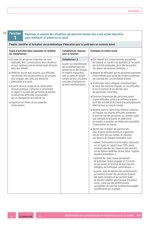Annexes
Référentiel de compétences en éducation pour la santé    64
Fonction
1
Repérage et analyse des situations qui pourront donner lieu à une action éducative
pour maintenir et préserver la santé
Finalité : Identifier et formaliser une problématique d’éducation pour la santé dans un contexte donné
Types d’activités dans lesquelles se révèlent
les compétences
Compétences requises
pour la fonction
Exemples en milieu social
■ ■ Écouter les personnes s’exprimer sur leurs
habitudes, leurs connaissances, leurs situations
et leurs relations, tout en évitant toute intrusion
dans leur intimité.
■ ■ Réfléchir, seul et avec d’autres, aux difficultés
rencontrées avec les personnes ou les groupes
pour engager avec elles une démarche
d’éducation à la santé.
■ ■ À partir de leurs propos et de l’observation
de leurs pratiques, s’attacher à comprendre
le rapport à la santé des personnes et prendre
la mesure des difficultés occasionnées
par un changement de mode de vie.
■ ■ Apprécier les limites de ses capacités
d’intervention.
Compétence 1.3
Ajuster sa compréhension
des problématiques des
personnes ou des groupes
en matière d’éducation
pour la santé, en tenant
compte de leurs situations
concrètes d’existence et
de leurs représentations.
■ ■ Être attentif aux comportements susceptibles
de traduire un mal-être (au quotidien, à l’occasion
des activités pratiquées, de la fête de quartier,
des séjours de vacances familiales…).
■ ■ Repérer les difficultés que les personnes expriment
d’elles-mêmes pour parler de certains problèmes,
par exemple leur consommation d’alcool.
■ ■ S’interroger entre collègues, notamment dans
le cadre des réunions d’équipe, sur ces difficultés
et sur la manière de les aborder avec
les personnes concernées.
■ ■ Favoriser l’expression des personnes quant
à leurs difficultés, grâce à la confiance acquise
au fil des activités et du travail d’accompagnement
effectué tout au long de l’année.
■ ■ Repérer, dans le cadre d’une réflexion collective
de l’équipe, ses propres difficultés à entendre
le point de vue des personnes sur certains sujets
(par exemple, la sexualité, les addictions)
de manière à identifier les limites des possibilités
d’intervention de chacun.
■ ■ Rechercher et établir des partenariats
avec d’autres professionnels et organismes
afin de faire face aux limites, et répondre
aux besoins de l’équipe d’animation pour :
• obtenir l’information et la formation nécessaire
sur les sujets en rapport avec l’EPS, savoir
comment aborder les choses et aller plus loin
sur les thèmes identifiés (alcool, tabac, hygiène,
équilibre alimentaire…) ;
• identifier les relais locaux permettant
de prolonger l’action engagée et d’orienter
les personnes en fonction de leurs besoins
(pédiatre, dermatologue, cancérologue…) ;
• associer, dans les ateliers, des professionnels
qui sachent écouter des personnes évoquer
des sujets sensibles et qui sachent réagir
de manière adaptée (psychologue, travailleur
social…) ainsi que des professionnels
susceptibles de valoriser la démarche engagée
(esthéticienne par exemple).

 SOMMAIRE
 