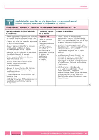 Annexes
Référentiel de compétences en éducation pour la santé    65
Fonction
2
Aide individualisée permettant une prise de conscience et un engagement éventuel
dans une démarche d’éducation pour la santé adaptée à la situation
Finalité : Permettre à la personne de s’engager dans une démarche de maintien ou d’amélioration de sa santé
Types d’activités dans lesquelles se révèlent
les compétences
Compétences requises
pour la fonction
Exemples en milieu social
■ ■ Amener la personne à s’exprimer sur ses conditions
de vie et ses représentations en matière de santé.
■ ■ Faire des liens entre l’état de santé de la personne
et ses conditions d’existence.
■ ■ Conduire la personne à identifier les ressources
contribuant à la santé dont elle dispose
ou sur lesquelles elle pourrait s’appuyer.
■ ■ Manifester, quoi qu’il puisse être dit, une attitude
bienveillante et exempte de jugement.
■ ■ Amener la personne à découvrir et éprouver
d’autres manières de faire.
■ ■ Proposer des hypothèses et des méthodes
pour agir sur son environnement
et ses comportements.
■ ■ S’assurer de la compréhension et de l’adhésion
de la personne pour l’inciter à s’engager
dans l’action proposée.
■ ■ Convaincre et rassurer sur l’action et ses effets
pour la personne.
■ ■ Mettre à profit tout type d’échange pour observer
les attitudes, comportements, réactions
de la personne.
Compétence 2.1
Amener les personnes,
dans le cadre
d’une relation individuelle,
à identifier
leurs représentations,
leurs besoins et
leurs ressources de
manière à leur permettre
de s’engager dans
une démarche
d’amélioration
de leur santé.
■ ■ Se tenir à l’écoute de chaque personne
et être attentif à son vécu, son comportement
et ses préoccupations, en particulier dans le cadre
de sa participation aux actions engagées.
■ ■ Identifier les informations pertinentes à utiliser
et/ou à transmettre à ses collègues pour favoriser
cette participation et pour permettre
à la personne de progresser dans sa propre
démarche.
■ ■ Saisir les opportunités pour intervenir à bon
escient auprès de la personne, sans la juger
ni la mettre en difficulté vis-à-vis d’autrui,
en privilégiant les situations où elle pourra élargir
ses représentations et imaginer des possibilités
d’agir autrement.
■ ■ Aider la personne à mettre des mots
sur ce qu’elle éprouve, à réfléchir à l’image
qu’elle a d’elle-même, à ses propres
représentations des thèmes abordés directement
ou incidemment dans le cadre des actions
réalisées (hygiène, alimentation, sommeil, tabac,
alcool, violence…).

 SOMMAIRE
 