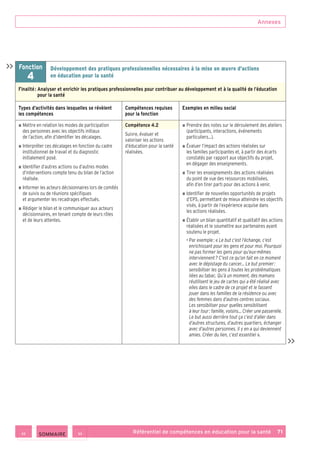 Annexes
Référentiel de compétences en éducation pour la santé    71
Fonction
4
Développement des pratiques professionnelles nécessaires à la mise en œuvre d’actions
en éducation pour la santé
Finalité : Analyser et enrichir les pratiques professionnelles pour contribuer au développement et à la qualité de l’éducation
pour la santé
Types d’activités dans lesquelles se révèlent
les compétences
Compétences requises
pour la fonction
Exemples en milieu social
■ ■ Mettre en relation les modes de participation
des personnes avec les objectifs initiaux
de l’action, afin d’identifier les décalages.
■ ■ Interpréter ces décalages en fonction du cadre
institutionnel de travail et du diagnostic
initialement posé.
■ ■ Identifier d’autres actions ou d’autres modes
d’interventions compte tenu du bilan de l’action
réalisée.
■ ■ Informer les acteurs décisionnaires lors de comités
de suivis ou de réunions spécifiques
et argumenter les recadrages effectués.
■ ■ Rédiger le bilan et le communiquer aux acteurs
décisionnaires, en tenant compte de leurs rôles
et de leurs attentes.
Compétence 4.2
Suivre, évaluer et
valoriser les actions
d’éducation pour la santé
réalisées.
■ ■ Prendre des notes sur le déroulement des ateliers
(participants, interactions, événements
particuliers…).
■ ■ Évaluer l’impact des actions réalisées sur
les familles participantes et, à partir des écarts
constatés par rapport aux objectifs du projet,
en dégager des enseignements.
■ ■ Tirer les enseignements des actions réalisées
du point de vue des ressources mobilisées,
afin d’en tirer parti pour des actions à venir.
■ ■ Identifier de nouvelles opportunités de projets
d’EPS, permettant de mieux atteindre les objectifs
visés, à partir de l’expérience acquise dans
les actions réalisées.
■ ■ Établir un bilan quantitatif et qualitatif des actions
réalisées et le soumettre aux partenaires ayant
soutenu le projet.
• Par exemple : « Le but c’est l’échange, c’est
enrichissant pour les gens et pour moi. Pourquoi
ne pas former les gens pour qu’eux-mêmes
interviennent ? C’est ce qu’on fait en ce moment
avec le dépistage du cancer… Le but premier :
sensibiliser les gens à toutes les problématiques
liées au tabac. Qu’à un moment, des mamans
réutilisent le jeu de cartes qui a été réalisé avec
elles dans le cadre de ce projet et le fassent
jouer dans les familles de la résidence ou avec
des femmes dans d’autres centres sociaux.
Les sensibiliser pour quelles sensibilisent
à leur tour : famille, voisins… Créer une passerelle.
Le but aussi derrière tout ça c’est d’aller dans
d’autres structures, d’autres quartiers, échanger
avec d’autres personnes. Il y en a qui deviennent
amies. Créer du lien, c’est essentiel ».


 SOMMAIRE
 
