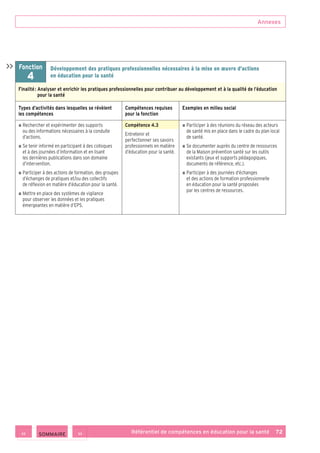 Annexes
Référentiel de compétences en éducation pour la santé    72
Fonction
4
Développement des pratiques professionnelles nécessaires à la mise en œuvre d’actions
en éducation pour la santé
Finalité : Analyser et enrichir les pratiques professionnelles pour contribuer au développement et à la qualité de l’éducation
pour la santé
Types d’activités dans lesquelles se révèlent
les compétences
Compétences requises
pour la fonction
Exemples en milieu social
■ ■ Rechercher et expérimenter des supports
ou des informations nécessaires à la conduite
d’actions.
■ ■ Se tenir informé en participant à des colloques
et à des journées d’information et en lisant
les dernières publications dans son domaine
d’intervention.
■ ■ Participer à des actions de formation, des groupes
d’échanges de pratiques et/ou des collectifs
de réflexion en matière d’éducation pour la santé.
■ ■ Mettre en place des systèmes de vigilance
pour observer les données et les pratiques
émergeantes en matière d’EPS.
Compétence 4.3
Entretenir et
perfectionner ses savoirs
professionnels en matière
d’éducation pour la santé.
■ ■ Participer à des réunions du réseau des acteurs
de santé mis en place dans le cadre du plan local
de santé.
■ ■ Se documenter auprès du centre de ressources
de la Maison prévention santé sur les outils
existants (jeux et supports pédagogiques,
documents de référence, etc.).
■ ■ Participer à des journées d’échanges
et des actions de formation professionnelle
en éducation pour la santé proposées
par les centres de ressources.

 SOMMAIRE
 