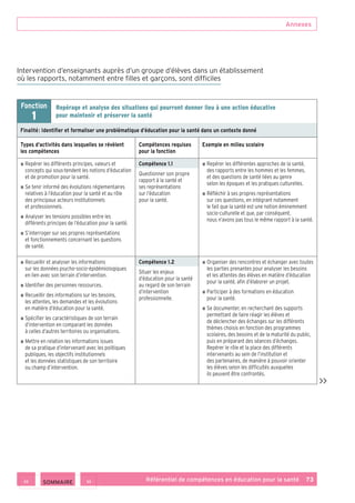 Annexes
Référentiel de compétences en éducation pour la santé    73
Intervention d’enseignants auprès d’un groupe d’élèves dans un établissement
où les rapports, notamment entre filles et garçons, sont difficiles
Fonction
1
Repérage et analyse des situations qui pourront donner lieu à une action éducative
pour maintenir et préserver la santé
Finalité : Identifier et formaliser une problématique d’éducation pour la santé dans un contexte donné
Types d’activités dans lesquelles se révèlent
les compétences
Compétences requises
pour la fonction
Exemple en milieu scolaire
■ ■ Repérer les différents principes, valeurs et
concepts qui sous-tendent les notions d’éducation
et de promotion pour la santé.
■ ■ Se tenir informé des évolutions réglementaires
relatives à l’éducation pour la santé et au rôle
des principaux acteurs institutionnels
et professionnels.
■ ■ Analyser les tensions possibles entre les
différents principes de l’éducation pour la santé.
■ ■ S’interroger sur ses propres représentations
et fonctionnements concernant les questions
de santé.
Compétence 1.1
Questionner son propre
rapport à la santé et
ses représentations
sur l’éducation
pour la santé.
■ ■ Repérer les différentes approches de la santé,
des rapports entre les hommes et les femmes,
et des questions de santé liées au genre
selon les époques et les pratiques culturelles.
■ ■ Réfléchir à ses propres représentations
sur ces questions, en intégrant notamment
le fait que la santé est une notion éminemment
socio-culturelle et que, par conséquent,
nous n’avons pas tous le même rapport à la santé.
■ ■ Recueillir et analyser les informations
sur les données psycho-socio-épidémiologiques
en lien avec son terrain d’intervention.
■ ■ Identifier des personnes ressources.
■ ■ Recueillir des informations sur les besoins,
les attentes, les demandes et les évolutions
en matière d’éducation pour la santé.
■ ■ Spécifier les caractéristiques de son terrain
d’intervention en comparant les données
à celles d’autres territoires ou organisations.
■ ■ Mettre en relation les informations issues
de sa pratique d’intervenant avec les politiques
publiques, les objectifs institutionnels
et les données statistiques de son territoire
ou champ d’intervention.
Compétence 1.2
Situer les enjeux
d’éducation pour la santé
au regard de son terrain
d’intervention
professionnelle.
■ ■ Organiser des rencontres et échanger avec toutes
les parties prenantes pour analyser les besoins
et les attentes des élèves en matière d’éducation
pour la santé, afin d’élaborer un projet.
■ ■ Participer à des formations en éducation
pour la santé.
■ ■ Se documenter, en recherchant des supports
permettant de faire réagir les élèves et
de déclencher des échanges sur les différents
thèmes choisis en fonction des programmes
scolaires, des besoins et de la maturité du public,
puis en préparant des séances d’échanges.
Repérer le rôle et la place des différents
intervenants au sein de l’institution et
des partenaires, de manière à pouvoir orienter
les élèves selon les difficultés auxquelles
ils peuvent être confrontés.

 SOMMAIRE
 
