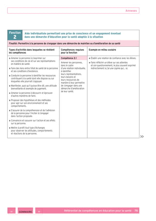 Annexes
Référentiel de compétences en éducation pour la santé    75
Fonction
2
Aide individualisée permettant une prise de conscience et un engagement éventuel
dans une démarche d’éducation pour la santé adaptée à la situation
Finalité : Permettre à la personne de s’engager dans une démarche de maintien ou d’amélioration de sa santé
Types d’activités dans lesquelles se révèlent
les compétences
Compétences requises
pour la fonction
Exemple en milieu scolaire
■ ■ Amener la personne à s’exprimer sur
ses conditions de vie et sur ses représentations
en matière de santé.
■ ■ Faire des liens entre l’état de santé de la personne
et ses conditions d’existence.
■ ■ Conduire la personne à identifier les ressources
contribuant à la santé dont elle dispose ou sur
lesquelles elle pourrait s’appuyer.
■ ■ Manifester, quoi qu’il puisse être dit, une attitude
bienveillante et exempte de jugement.
■ ■ Amener la personne à découvrir et éprouver
d’autres manières de faire.
■ ■ Proposer des hypothèses et des méthodes
pour agir sur son environnement et ses
comportements.
■ ■ S’assurer de la compréhension et de l’adhésion
de la personne pour l’inciter à s’engager
dans l’action proposée.
■ ■ Convaincre et rassurer sur l’action et ses effets
sur la personne.
■ ■ Mettre à profit tout type d’échanges
pour observer les attitudes, comportements
et réactions de la personne.
Compétence 2.1
Amener les personnes,
dans le cadre
d’une relation individuelle,
à identifier
leurs représentations,
leurs besoins et
leurs ressources de
manière à leur permettre
de s’engager dans une
démarche d’amélioration
de leur santé.
■ ■ Établir une relation de confiance avec les élèves.
■ ■ Faire réfléchir un élève sur ses attentes
et son questionnement, le plus souvent exprimé
indirectement (« j’ai une copine qui… »).

 SOMMAIRE
 