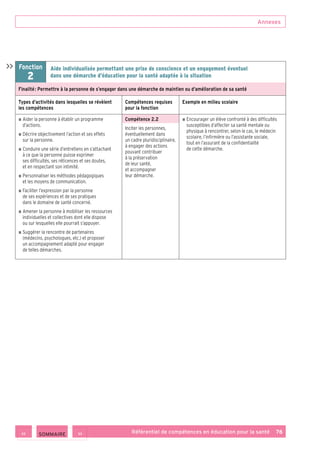 Annexes
Référentiel de compétences en éducation pour la santé    76
Fonction
2
Aide individualisée permettant une prise de conscience et un engagement éventuel
dans une démarche d’éducation pour la santé adaptée à la situation
Finalité : Permettre à la personne de s’engager dans une démarche de maintien ou d’amélioration de sa santé
Types d’activités dans lesquelles se révèlent
les compétences
Compétences requises
pour la fonction
Exemple en milieu scolaire
■ ■ Aider la personne à établir un programme
d’actions.
■ ■ Décrire objectivement l’action et ses effets
sur la personne.
■ ■ Conduire une série d’entretiens en s’attachant
à ce que la personne puisse exprimer
ses difficultés, ses réticences et ses doutes,
et en respectant son intimité.
■ ■ Personnaliser les méthodes pédagogiques
et les moyens de communication.
■ ■ Faciliter l’expression par la personne
de ses expériences et de ses pratiques
dans le domaine de santé concerné.
■ ■ Amener la personne à mobiliser les ressources
individuelles et collectives dont elle dispose
ou sur lesquelles elle pourrait s’appuyer.
■ ■ Suggérer la rencontre de partenaires
(médecins, psychologues, etc.) et proposer
un accompagnement adapté pour engager
de telles démarches.
Compétence 2.2
Inciter les personnes,
éventuellement dans
un cadre pluridisciplinaire,
à engager des actions
pouvant contribuer
à la préservation
de leur santé,
et accompagner
leur démarche.
■ ■ Encourager un élève confronté à des difficultés
susceptibles d’affecter sa santé mentale ou
physique à rencontrer, selon le cas, le médecin
scolaire, l’infirmière ou l’assistante sociale,
tout en l’assurant de la confidentialité
de cette démarche.

 SOMMAIRE
 