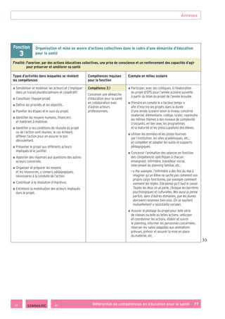 Annexes
Référentiel de compétences en éducation pour la santé    77
Fonction
3
Organisation et mise en œuvre d’actions collectives dans le cadre d’une démarche d’éducation
pour la santé
Finalité : Favoriser, par des actions éducatives collectives, une prise de conscience et un renforcement des capacités d’agir
pour préserver et améliorer sa santé
Types d’activités dans lesquelles se révèlent
les compétences
Compétences requises
pour la fonction
Exemple en milieu scolaire
■ ■ Sensibiliser et mobiliser les acteurs et s’impliquer
dans un travail pluridisciplinaire et coopératif.
■ ■ Constituer l’équipe projet.
■ ■ Définir les priorités et les objectifs.
■ ■ Planifier les étapes et le suivi du projet.
■ ■ Identifier les moyens humains, financiers
et matériels à mobiliser.
■ ■ Identifier si les conditions de réussite du projet
ou de l’action sont réunies ; le cas échéant,
différer l’action pour en assurer le bon
déroulement.
■ ■ Présenter le projet aux différents acteurs
impliqués et le justifier.
■ ■ Apporter des réponses aux questions des autres
acteurs concernés.
■ ■ Organiser et préparer les moyens
et les ressources, y compris pédagogiques,
nécessaires à la conduite de l’action.
■ ■ Contribuer à la résolution d’imprévus.
■ ■ Entretenir la mobilisation des acteurs impliqués
dans le projet.
Compétence 3.1
Concevoir une démarche
d’éducation pour la santé
en collaboration avec
d’autres acteurs
professionnels.
■ ■ Participer, avec ses collègues, à l’élaboration
du projet d’EPS pour l’année scolaire suivante
à partir du bilan du projet de l’année écoulée.
■ ■ Prendre en compte le « facteur temps »
afin d’inscrire les projets dans la durée
d’une année scolaire selon le niveau concerné
(maternel, élémentaire, collège, lycée) ; reprendre
les mêmes thèmes à des niveaux de complexité
croissants, en lien avec les programmes
et la maturité et les préoccupations des élèves.
■ ■ Utiliser les données et les pistes fournies
par l’institution, les sites académiques, etc.,
et compléter et adapter les outils et supports
pédagogiques.
■ ■ Concevoir l’animation des séances en fonction
des compétences spécifiques à chacun :
enseignant, infirmière, travailleur social,
intervenant du planning familial, etc. :
• « Par exemple, l’infirmière a des fois du mal à
imaginer qu’un élève ne sache pas comment son
propre corps fonctionne, par exemple comment
viennent les règles. Elle pense qu’il faut le savoir.
Toutes les deux on se parle, j’évoque les barrières
psychologiques et culturelles. Moi aussi je pense
parfois, dans d’autres domaines, que les jeunes
devraient raisonner bien plus. On se soutient
mutuellement » (assistante sociale).
■ ■ Assurer le pilotage du projet pour telle série
de classes ou telle ou telles actions : anticiper
et coordonner les actions, établir et suivre
le planning, informer les personnes concernées,
réserver les salles adaptées aux animations
prévues, prévoir et assurer la mise en place
du matériel, etc.

 SOMMAIRE
 