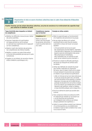 Annexes
Référentiel de compétences en éducation pour la santé    79
Fonction
3
Organisation et mise en œuvre d’actions collectives dans le cadre d’une démarche d’éducation
pour la santé
Finalité : Favoriser, par des actions éducatives collectives, une prise de conscience et un renforcement des capacités d’agir
pour préserver et améliorer sa santé
Types d’activités dans lesquelles se révèlent
les compétences
Compétences requises
pour la fonction
Exemple en milieu scolaire
■ ■ Mobiliser les différentes ressources pour réaliser
des actions planifiées.
■ ■ Favoriser l’implication et la participation
de chaque personne au sein du groupe
en valorisant leurs expériences et en s’appuyant
sur leurs compétences.
■ ■ Repérer, à partir des réactions des personnes,
leur compréhension des thèmes travaillés.
■ ■ Modifier ou ajuster son mode d’intervention
en fonction des possibilités permises par le cadre
institutionnel.
■ ■ Suggérer, le cas échéant, de rencontrer d’autres
acteurs (médecins, psychologues, etc.).
Compétence 3.3
Mettre en œuvre et
animer, avec des groupes
de personnes, des actions
visant à la préservation de
leur santé.
■ ■ Relier les apprentissages au fonctionnement
et à l’expérience des personnes et du groupe.
■ ■ Ne pas exiger des élèves qu’ils sachent
exactement telle ou telle chose de manière
à permettre à chacun de trouver son propre
équilibre :
• « On peut prendre soin de soi en ayant
des connaissances pourtant légères. Cependant,
il faut être prêt à s’approprier ces connaissances.
Quand on parle de contraception à des jeunes
filles amoureuses et romantiques,
elles n’entendent rien, en revanche on peut
parler de leur attente du prince charmant. »
■ ■ Prendre en compte les difficultés spécifiques
des jeunes qui manquent de confiance dans
les adultes.
■ ■ Utiliser des méthodes de conduite de groupe
pour faciliter l’implication et l’expression
de chacun, dans le respect d’autrui et en veillant
à ne pas manipuler les personnes (par exemple,
en veillant à ne pas introduire de gratification).
• « Moi, ce n’est pas du tout une classe silencieuse,
ils sont par groupe de quatre avec une feuille,
avec des documents et des questions, ils parlent
beaucoup. Je ne peux pas voir le détail de qui a
participé. Ils discutent et ils ont la fiche à remplir
au fur et à mesure, par exemple faire un schéma,
répondre à des questions, remplir un tableau…
Le type d’activités pratiques varie à chaque fois. »
■ ■ Inscrire sa démarche autant que possible dans
la durée.
■ ■ Tenir compte des limites de la démarche d’EPS
en s’appuyant par exemple sur son propre cas :
« Je suis censé faire de la prévention
sur le tabagisme mais comme je suis fumeur,
j’évoque justement mon expérience. »
■ ■ Veiller à ce que les élèves sachent à qui s’adresser
s’ils ont des questions ou un problème dans
la relation à l’autre et dans la relation à leur corps
ou au corps de l’autre.

 SOMMAIRE
 