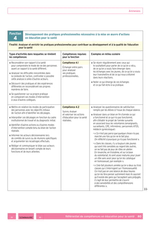 Annexes
Référentiel de compétences en éducation pour la santé    80
Fonction
4
Développement des pratiques professionnelles nécessaires à la mise en œuvre d’actions
en éducation pour la santé
Finalité : Analyser et enrichir les pratiques professionnelles pour contribuer au développement et à la qualité de l’éducation
pour la santé
Types d’activités dans lesquelles se révèlent
les compétences
Compétences requises
pour la fonction
Exemples en milieu scolaire
■ ■ Reconsidérer son rapport à la santé
pour comprendre le mode de vie des personnes
ayant un rapport à la santé différent.
■ ■ Analyser les difficultés rencontrées dans
la conduite de l’action, confronter si possible
cette analyse à celles d’autres acteurs.
■ ■ Découvrir des pratiques et des expériences
différentes en reconsidérant ses propres
manières de faire.
■ ■ Se questionner sur sa propre pratique
en comparant ses modes d’intervention
à ceux d’autres collègues.
Compétence 4.1
Échanger entre pairs
pour analyser
ses pratiques
professionnelles.
■ ■ Se réunir régulièrement avec ceux qui
le souhaitent pour parler de ce qu’on a vécu,
de ce qu’on a voulu faire émerger dans
les échanges avec les jeunes, de ce qu’on a voulu
leur transmettre et de ce qui nous a étonné
dans leurs réactions.
■ ■ Noter ce qui émerge de ces échanges
et ce qui fait écho à sa pratique.
■ ■ Mettre en relation les modes de participation
des personnes avec les objectifs initiaux
de l’action afin d’identifier les décalages.
■ ■ Interpréter ces décalages en fonction du cadre
institutionnel de travail et du diagnostic initial.
■ ■ Identifier d’autres actions ou d’autres modes
d’intervention compte tenu du bilan de l’action
réalisée.
■ ■ Informer les acteurs décisionnaires lors
de comités de suivis ou de réunions spécifiques
et argumenter les recadrages effectués.
■ ■ Rédiger et communiquer le bilan aux acteurs
décisionnaires en tenant compte de leurs
fonctions et de leurs attentes.
Compétence 4.2
Suivre, évaluer
et valoriser les actions
d’éducation pour la santé
réalisées.
■ ■ Analyser les questionnaires de satisfaction
remplis par les élèves à l’issue de chaque séance.
■ ■ Analyser dans un bilan en fin d’année ce qui
a fonctionné et ce qui n’a pas fonctionné,
afin d’établir le projet de l’année suivante
en associant tous les volontaires (enseignants,
surveillants, CPE, infirmières ; personnels ATOS,
médecin gynécologue) :
• « Ce n’est pas parce que quelque chose n’a pas
marché une fois qu’on ne le fait plus.
On réfléchit à pourquoi ça n’a pas fonctionné ».
• « Dans les classes, il y a toujours des jeunes
qui sont très sensibles au regard des autres,
on ne fait pas de jeux de rôles en atelier.
En revanche, en troisième, et sur la base
du volontariat, ils sont assez matures pour jouer
un rôle sans avoir peur qu’on les catalogue
en homosexuel, par exemple ».
• « Cela fait plusieurs années qu’on a deux ou trois
classes qui s’interrogent sur l’homosexualité.
Ce n’est pas en une séance de deux heures
qu’on les fera penser autrement mais ils sauront
qu’il existe des gens qui l’acceptent sans préjugés.
Il s’agit de leur permettre de s’ouvrir
à des sensibilités et des compréhensions
différentes ».

 SOMMAIRE
 