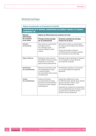 Annexes
Référentiel de compétences en éducation pour la santé    84
Dimension technique
Repère de progression ou d’extension de l’activité
 Compréhension de la situation, compréhension du problème à aborder et à résoudre
(compétence 1.3)
Éléments
déterminants
de la situation
et de l’action
Repères de différenciation des situations de travail
Principes d’action partagés
par les professionnels
Extensions possibles des principes
d’action mis en œuvre
Attention
aux personnes
Observations du comportement
de chaque personne
(ne se distingue pas de
l’exercice habituel du métier
de base).
Observations relatives au comportement
de chaque personne exigeant une attention
particulière.
Analyse des situations complexes
et identification des dommages potentiels
pour la personne ou son entourage.
Signes à observer Repérage de signes communs
de problèmes de santé courants,
nécessitant ou non de faire
appel à d’autres professionnels.
Repérage de signes spécifiques et atypiques,
en vue d’adapter sa propre démarche
et les réponses à proposer.
Identification
de la problématique
Démarche de prévention visant
une problématique de santé
à caractère général,
bien documentée et bien connue
du professionnel.
Problématique spécifique à une personne
ou un groupe exigeant une approche
appropriée.
Analyse
de la problématique
Analyse de l’évolution
du comportement de chaque
personne et du fonctionnement
du groupe en réunion d’équipe
pluridisciplinaire.
Analyse des conditions de vie dans
les différents milieux abordés (école, domicile,
quartier, transports, travail…) selon
des méthodes appropriées.
Explicitation de l’évolution du comportement
et de la problématique des personnes suivies
au regard de leurs situations, de leurs
histoires, de leurs perspectives.
 SOMMAIRE
 