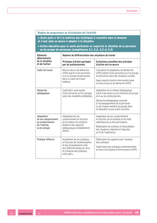 Annexes
Référentiel de compétences en éducation pour la santé    85
Repère de progression ou d’extension de l’activité
« Geste juste » lié à la maîtrise des techniques à connaître dans le domaine
et à leur mise en œuvre à adapter à la situation
• Action éducative pour la santé pertinente au regard de la situation de la personne
ou du groupe de personnes (compétences 2.1, 2.2, 3.2 et 3.3)
Éléments
déterminants
de la situation
et de l’action
Repères de différenciation des situations de travail
Principes d’action partagés
par les professionnels
Extensions possibles des principes
d’action mis en œuvre
Cadre de travail Mise en œuvre de démarche
d’EPS auprès d’une personne
ou d’un groupe de personnes
dans un cadre de travail
habituel.
Conception et adaptation de démarches
d’EPS auprès d’une personne ou d’un groupe
de personnes dans des situations variées.
Appui auprès d’autres intervenants dans
la mise en œuvre de démarche d’EPS.
Démarche
pédagogique
Explication orale auprès
d’une personne ou d’un groupe
selon des modalités préétablies.
Adaptation de la relation pédagogique
entre la personne ou les membres du groupe
et le ou les professionnels.
Démarche pédagogique associée
à l’accompagnement de la personne
ou de chaque membre du groupe dans
la réalisation d’une action concrète.
Adaptation
de son comportement
au comportement
de l’individu
ou du groupe
Adaptation de son
comportement en fonction
de la relation de confiance
établie et des objectifs
pédagogiques préalablement
définis.
Adaptation de son comportement
en fonction de la situation et de l’état
spécifique du ou des participants.
Mobilisation de schémas d’interprétation
des situations, élaborés et réajustés
au fil de l’expérience.
Pratique réflexive Ajustement de ses pratiques
en fonction de l’autoévaluation
et des enseignements tirés
des différents temps de recul
et d’analyse des pratiques
entre pairs.
Élaboration de supports pour l’analyse
des pratiques.
Supervision des pratiques professionnelles
au sein d’une équipe d’intervenants en EPS.
 SOMMAIRE
 