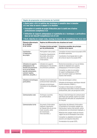 Annexes
Référentiel de compétences en éducation pour la santé    86
Repère de progression ou d’extension de l’activité
« Geste juste » lié à la maîtrise des techniques à connaître dans le domaine
et à leur mise en œuvre à adapter à la situation
• Conception et conduite de projet d’éducation pour la santé avec d’autres
professionnels (compétence 3.1)
• Utilisation de supports pédagogiques et exploitation de « techniques » particulières
dans un but éducatif (compétences 3.2 et 3.3)
• Écrit, rédaction de compte rendu, montage de dossier, etc. (compétences 3.1, 4.2, 4.3)
Éléments déterminants
de la situation
et de l’action
Repères de différenciation des situations de travail
Principes d’action partagés
par les professionnels
Extensions possibles des principes
d’action mis en œuvre
Contribution
à l’élaboration
des projets
Participation à des projets.
Proposition d’ajustements
des projets, des actions
collectives, des cadres
d’intervention.
Conception et mise en œuvre de projets d’EPS
de manière autonome.
Coordination d’une équipe dans le cadre
de la mise en œuvre d’un projet d’EPS.
Utilisation de supports
pédagogiques et de
données documentaires
sur le ou les thèmes
abordés (alimentation,
sommeil, hygiène,
addictions, sexualité…)
Utilisation de supports
pédagogiques et de données
documentaires préétablis.
Recherche de données sur le ou les thèmes
abordés et adaptation des supports
pédagogiques en fonction du public.
Conception ou aide à la conception
de supports pédagogiques en EPS
pour son propre usage ou à l’attention
d’autres intervenants.
Utilisation de techniques
particulières
Utilisation de ses techniques
professionnelles habituelles.
Utilisation de techniques
d’animation et de pédagogie
active.
Choix des techniques à utiliser.
Utilisation de techniques spécifiques relevant
d’autres domaines (théâtre…).
Formation d’intervenants à l’utilisation
de techniques empruntées à d’autres domaines
professionnels, dans une perspective d’EPS.
Communication orale Techniques courantes
de communication.
Recours à des techniques de communication
spécifiques (par exemple, auprès d’un public
éprouvant des difficultés de compréhension
du français).
Communication écrite Documents d’information
habituels à destination
de l’équipe et/ou du service
(main courante, cahier
de transmission,
fiche d’activités…).
Appréciation des éléments d’information
à transmettre et formulation adaptée aux
interlocuteurs (autres intervenants, autres
professionnels non directement impliqués…).
Rédaction des comptes rendus de réunion,
rapport de suivi et d’évaluation d’une action.
Conception ou adaptation de document
associé à une séquence éducative.
Formalisation d’un projet d’EPS.
 SOMMAIRE
 