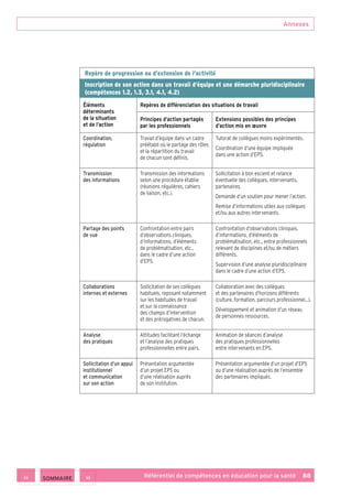Annexes
Référentiel de compétences en éducation pour la santé    88
Repère de progression ou d’extension de l’activité
Inscription de son action dans un travail d’équipe et une démarche pluridisciplinaire
(compétences 1.2, 1.3, 3.1, 4.1, 4.2)
Éléments
déterminants
de la situation
et de l’action
Repères de différenciation des situations de travail
Principes d’action partagés
par les professionnels
Extensions possibles des principes
d’action mis en œuvre
Coordination,
régulation
Travail d’équipe dans un cadre
préétabli où le partage des rôles
et la répartition du travail
de chacun sont définis.
Tutorat de collègues moins expérimentés.
Coordination d’une équipe impliquée
dans une action d’EPS.
Transmission
des informations
Transmission des informations
selon une procédure établie
(réunions régulières, cahiers
de liaison, etc.).
Sollicitation à bon escient et relance
éventuelle des collègues, intervenants,
partenaires.
Demande d’un soutien pour mener l’action.
Remise d’informations utiles aux collègues
et/ou aux autres intervenants.
Partage des points
de vue
Confrontation entre pairs
d’observations cliniques,
d’informations, d’éléments
de problématisation, etc.,
dans le cadre d’une action
d’EPS.
Confrontation d’observations cliniques,
d’informations, d’éléments de
problématisation, etc., entre professionnels
relevant de disciplines et/ou de métiers
différents.
Supervision d’une analyse pluridisciplinaire
dans le cadre d’une action d’EPS.
Collaborations
internes et externes
Sollicitation de ses collègues
habituels, reposant notamment
sur les habitudes de travail
et sur la connaissance
des champs d’intervention
et des prérogatives de chacun.
Collaboration avec des collègues
et des partenaires d’horizons différents
(culture, formation, parcours professionnel…).
Développement et animation d’un réseau
de personnes ressources.
Analyse
des pratiques
Attitudes facilitant l’échange
et l’analyse des pratiques
professionnelles entre pairs.
Animation de séances d’analyse
des pratiques professionnelles
entre intervenants en EPS.
Sollicitation d’un appui
institutionnel
et communication
sur son action
Présentation argumentée
d’un projet EPS ou
d’une réalisation auprès
de son institution.
Présentation argumentée d’un projet d’EPS
ou d’une réalisation auprès de l’ensemble
des partenaires impliqués.
 SOMMAIRE
 