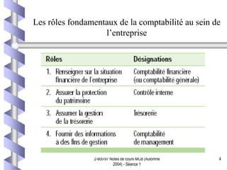 2-900-97 Notes de cours MCB (Automne
2004) - Séance 1
4
Les rôles fondamentaux de la comptabilité au sein de
l’entreprise
 