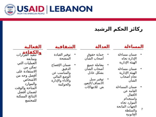 ‫ركائز‬
‫ا‬
‫الرشيد‬ ‫لحكم‬
7
‫المساءلة‬
‫العدالة‬
‫الشفافية‬
‫الفعالية‬
‫والكفاءة‬ •
‫مساءلة‬ ‫ضمان‬
‫تجاه‬ ‫اإلدارة‬
‫اإلدارية‬ ‫الهيئة‬
•
‫مساءلة‬ ‫ضمان‬
‫اإلدارية‬ ‫الهيئة‬
‫أصحاب‬ ‫تجاه‬
‫الشأن‬
•
‫المساءلة‬ ‫ضمان‬
‫عن‬ ‫العامة‬
‫األفعال‬
‫واستخدام‬
‫تجاه‬ ‫الموارد‬
‫المانحة‬ ‫الجهات‬
‫والسلطة‬
‫القانونية‬
•
‫حقوق‬ ‫حماية‬
‫الشأن‬ ‫أصحاب‬
•
‫جميع‬ ‫معاملة‬
‫الشأن‬ ‫أصحاب‬
‫عادل‬ ‫بشكل‬
•
‫سبل‬ ‫توفير‬
‫االنصاف‬
/
‫التعوي‬
‫ض‬
‫لالنتهاكات‬
•
‫القيادة‬ ‫توفير‬
‫الم‬
‫ن‬
‫فتحة‬
•
‫اإلفصاح‬ ‫ضمان‬
‫الدقيق‬
‫عن‬ ‫والمناسب‬
‫المالي‬ ‫الوضع‬
‫و‬ ‫واألداء‬
‫اإلدارة‬
‫والحوكمة‬
•
‫القرارات‬ ‫تنفيذ‬
‫ومتابعة‬
‫التي‬ ‫العمليات‬
‫من‬ ‫تمكن‬
‫على‬ ‫االستفادة‬
‫من‬ ‫وجه‬ ‫أفضل‬
‫األشخاص‬
‫والموارد‬
‫والوقت‬ ‫المتاحة‬
‫أفضل‬ ‫لضمان‬
‫الممكنة‬ ‫النتائج‬
‫للمجتمع‬
 