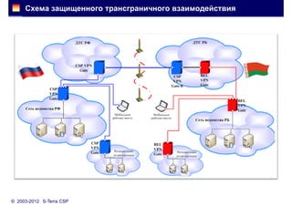 Схема защищенного трансграничного взаимодействия




© 2003-2012 S-Terra CSP
 