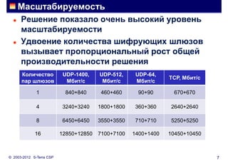 Масштабируемость
     Решение показало очень высокий уровень
      масштабируемости
     Удвоение количества шифрующих шлюзов
      вызывает пропорциональный рост общей
      производительности решения
      Количество           UDP-1400,    UDP-512,     UDP-64,
                                                                TCP, Мбит/c
      пар шлюзов            Мбит/c       Мбит/c      Мбит/c

              1            840+840      460+460      90+90       670+670

              4           3240+3240     1800+1800   360+360     2640+2640

              8           6450+6450     3550+3550   710+710     5250+5250

             16           12850+12850   7100+7100   1400+1400   10450+10450



© 2003-2012 S-Terra CSP                                                       7
 