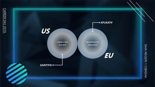 COMPUTER
SCIENCE
INFORMATICS
ENGINEER
EU
Us
APLIKATIF
SAINTIFIK
 