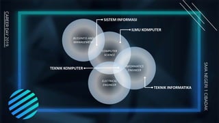 COMPUTER
SCIENCE
INFORMATICS
ENGINEER
BUSSINESS AND
MANAGEMENT
ELECTRICAL
ENGINEER
ILMU KOMPUTER
TEKNIK KOMPUTER
SISTEM INFORMASI
TEKNIK INFORMATIKA
 