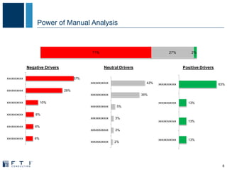 Power of Manual Analysis
8
71% 27% 2%
2%
3%
3%
5%
35%
42%
xxxxxxxxxxx
xxxxxxxxxxx
xxxxxxxxxxx
xxxxxxxxxxx
xxxxxxxxxxx
xxxx...
