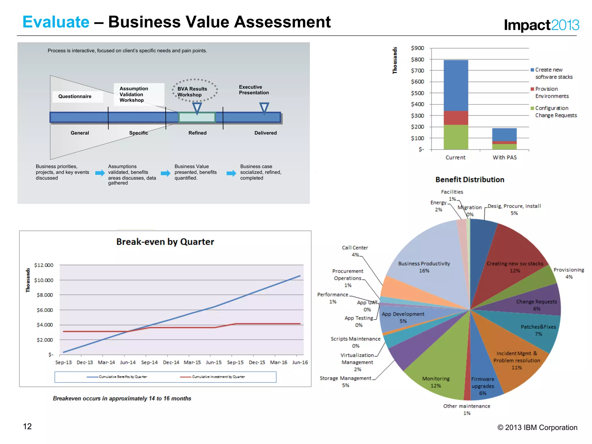 1212 © 2013 IBM Corporation
Evaluate – Business Value Assessment
General Specific Refined
Executive
Presentation
BVA Results
Workshop
Delivered
Process is interactive, focused on client’s specific needs and pain points.
Questionnaire
Business case
socialized, refined,
completed
Assumptions
validated, benefits
areas discusses, data
gathered
Business Value
presented, benefits
quantified.
Business priorities,
projects, and key events
discussed
Assumption
Validation
Workshop
 