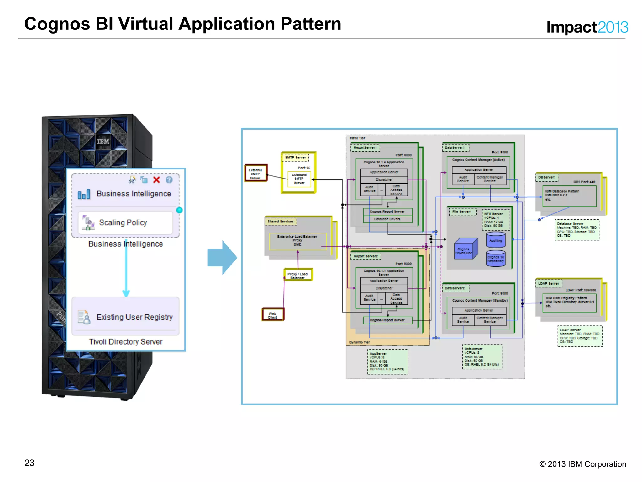 2323 © 2013 IBM Corporation
Cognos BI Virtual Application Pattern
 