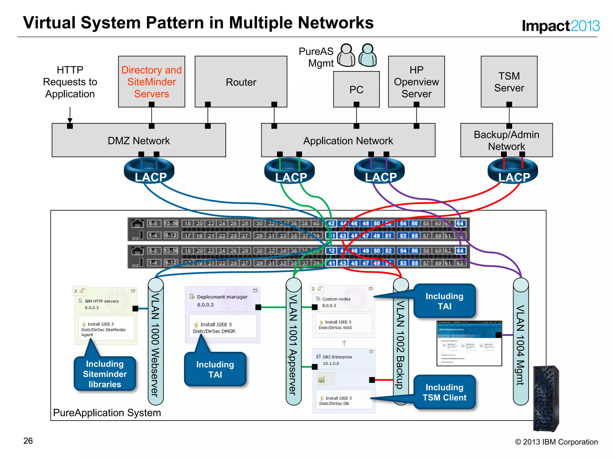 2626 © 2013 IBM Corporation
PureApplication System
Virtual System Pattern in Multiple Networks
DMZ Network
HTTP
Requests to
Application
Application Network
Router
Directory and
SiteMinder
Servers PC
Backup/Admin
Network
PureAS
Mgmt
TSM
Server
HP
Openview
Server
VLAN1000Webserver
VLAN1004Mgmt
Including
Siteminder
libraries
Including
TAI
LACP LACPLACPLACP
VLAN1001Appserver
VLAN1002Backup
Including
TAI
Including
TSM Client
 