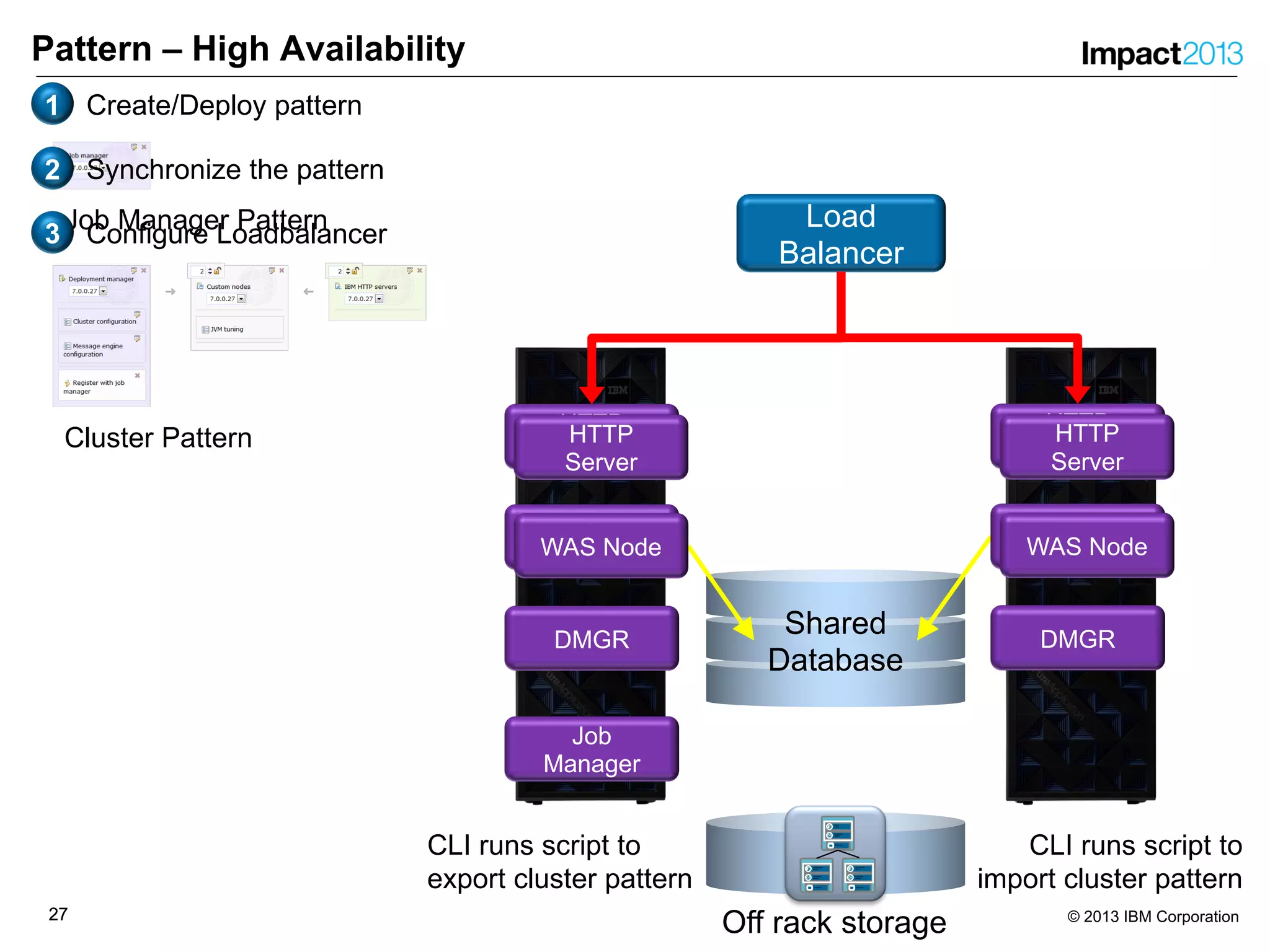 2727 © 2013 IBM Corporation
Pattern – High Availability
Load
Balancer
Job
Manager
Shared
Database
Off rack storage
Virtual
Applian
ce
Metadata
Application
Server
Operating
system
Virtual
Applian
ce
Metadata
Application
Server
Operating
system
Virtual
Applian
ce
Metadata
HTTP
Server
Operating
system
WAS Node
HTTP
Server
DMGR
HTTP
Server
WAS Node WAS Node
HTTP
Server
DMGR
HTTP
Server
WAS Node
Job Manager Pattern
Cluster Pattern
CLI runs script to
export cluster pattern
CLI runs script to
import cluster pattern
1 Create/Deploy pattern
2 Synchronize the pattern
3 Configure Loadbalancer
 